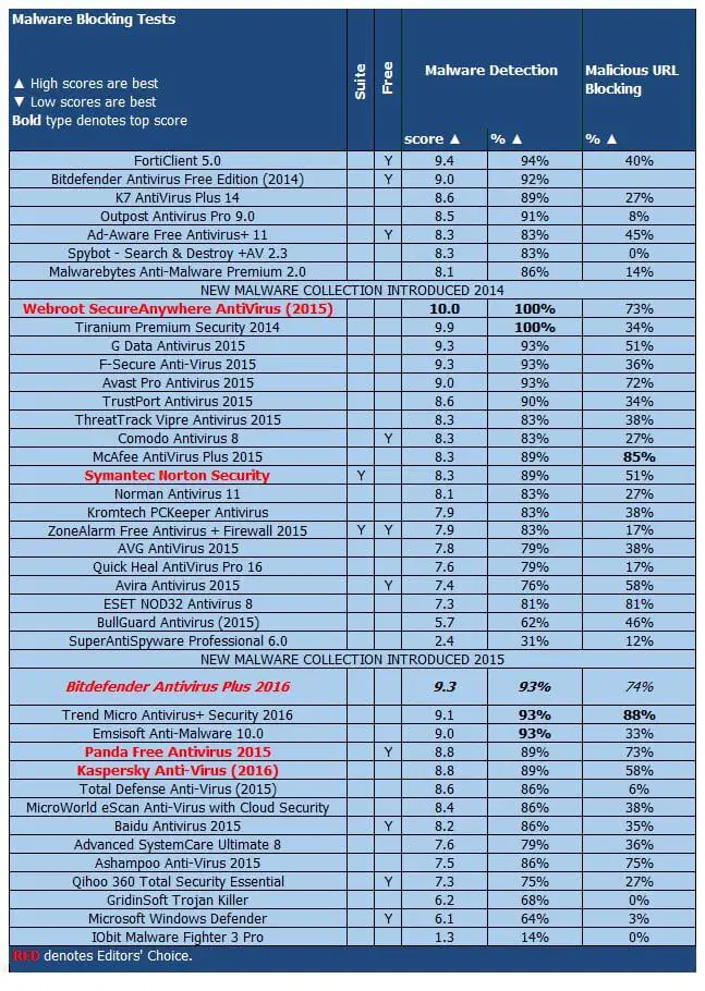 ����� Bitdefender Antivirus Plus 2016: PCMag: ���������� ������������ ������ �� ����������� �������� � ������