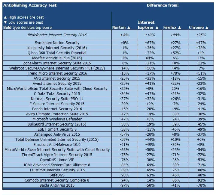 ����� Bitdefender Internet Security 2016: PCMag: ���������� ������������ ������ �� �������
