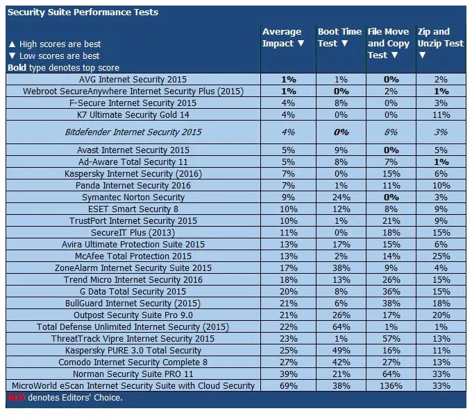 ����� Bitdefender Internet Security 2016: PCMag: ���������� ������������ ������������������