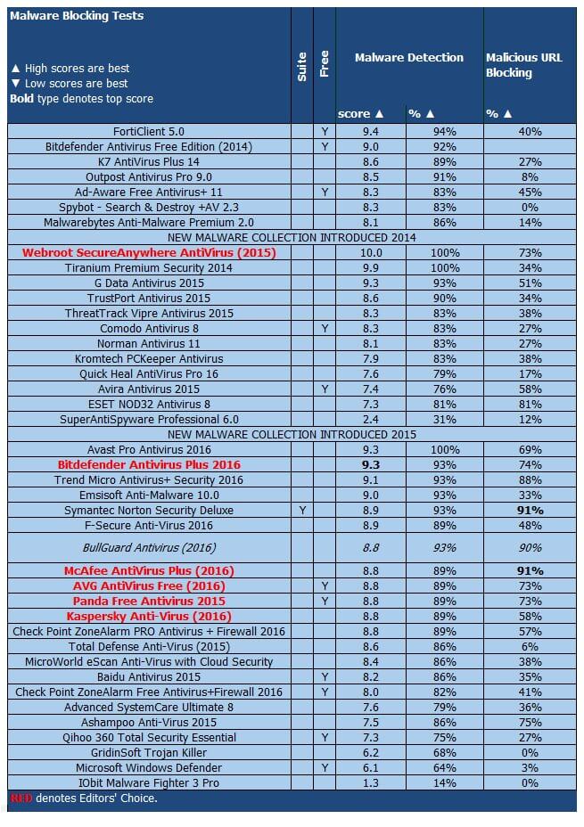 ����� BullGuard Antivirus (2016): PCMag: ���������� ������������ ������ �� ����������� �������� � ������