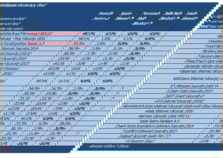 ����� BullGuard Internet Security (2016): PCMag: ���������� ������������ ������ �� �����