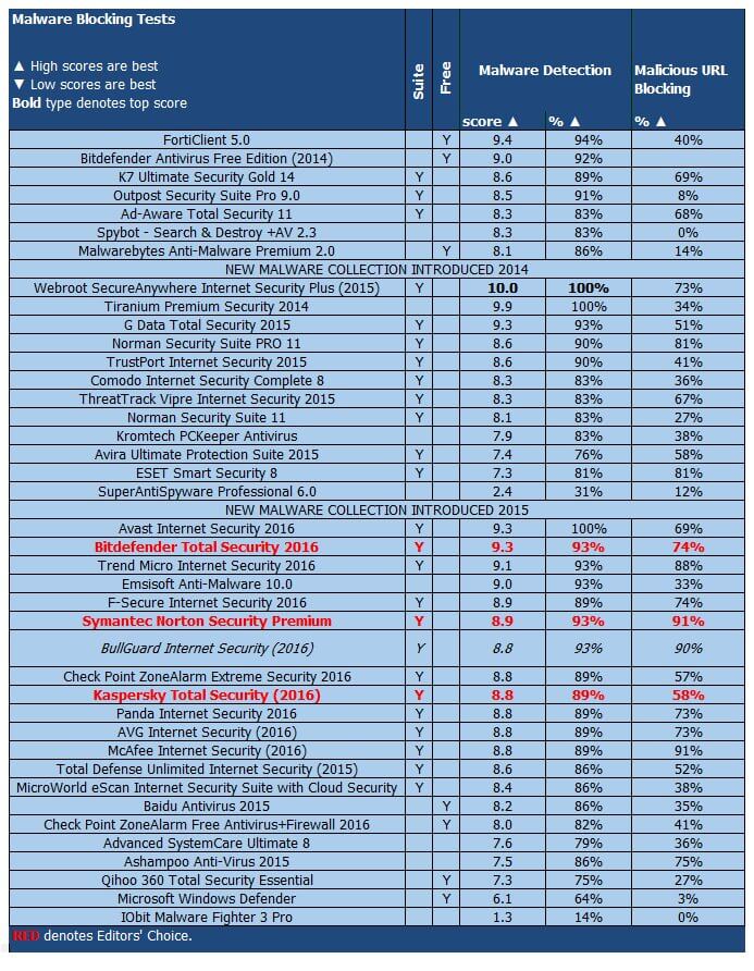 ����� BullGuard Internet Security (2016): PCMag: ���������� ������������ ������ �� ����������� �������� � ������