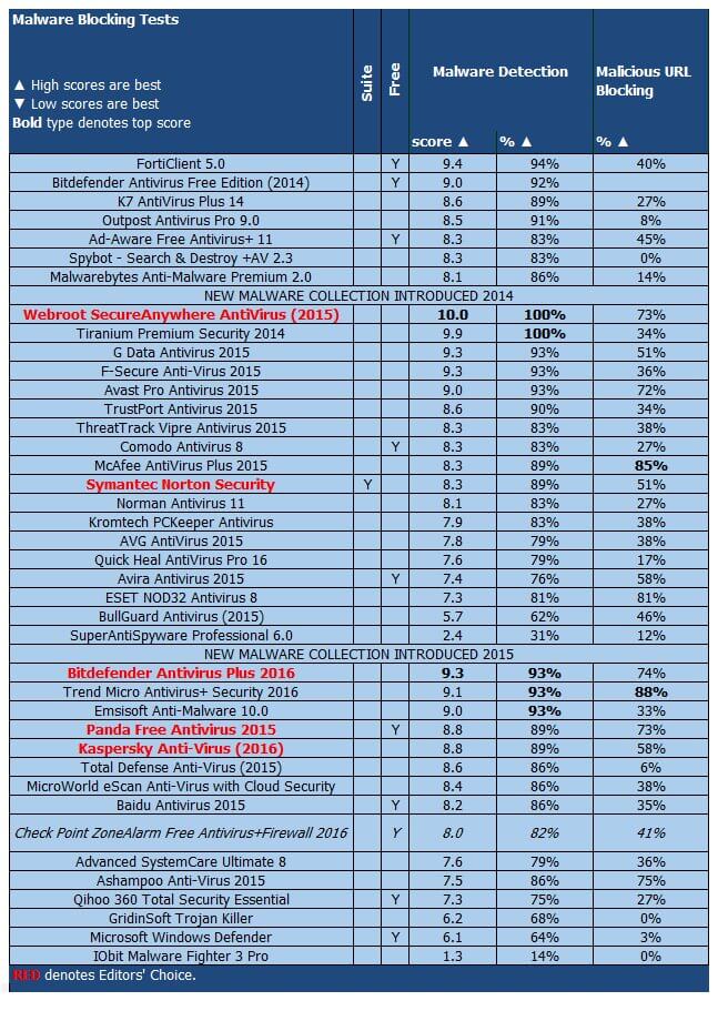 ����� ZoneAlarm Free Antivirus + Firewall 2016: PCMag: ���������� ������������ ������ �� ����������� �������� � ������