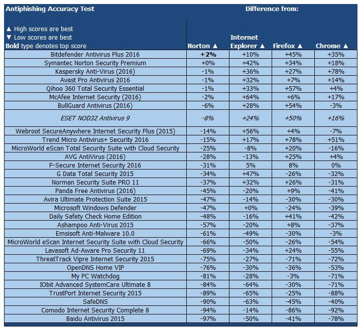 ����� ESET NOD32 Antivirus 9: PCMag: ���������� ������������ ������ �� �������