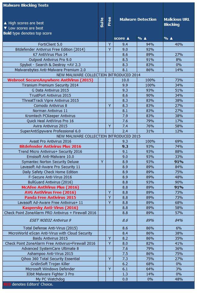 ����� ESET NOD32 Antivirus 9: PCMag: ���������� ������������ ������ �� ����������� �������� � ������