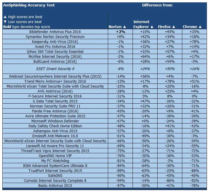 ����� ESET NOD32 Smart Security 9: PCMag: ���������� ������������ ������ �� �������