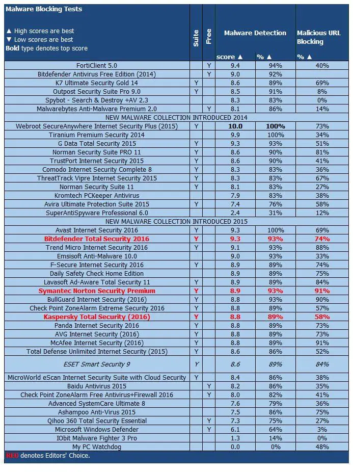 ����� ESET NOD32 Smart Security 9: PCMag: ���������� ������������ ������ �� ����������� �������� � ������