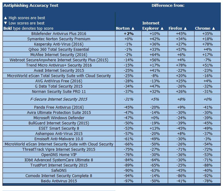 ����� F-Secure Internet Security 2016: PCMag: ���������� ������������ ������ �� �������