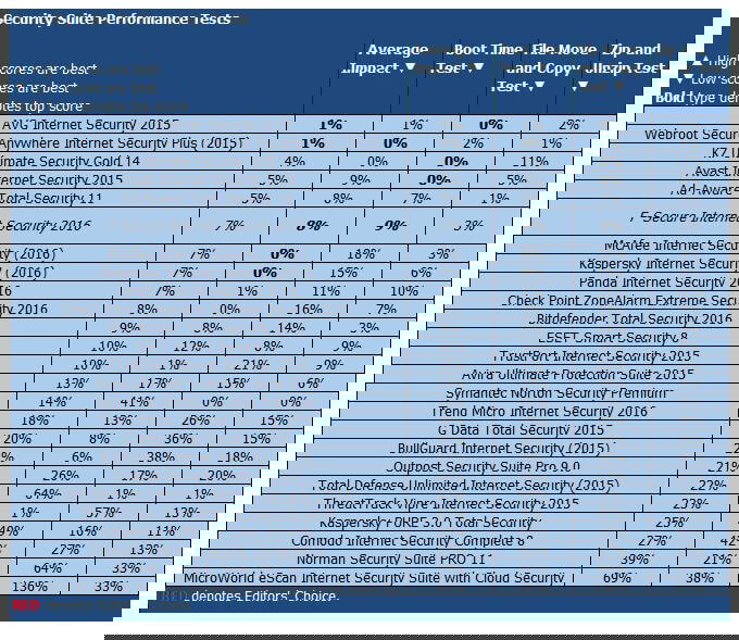 ����� F-Secure Internet Security 2016: PCMag: ���������� ������������ ������������������