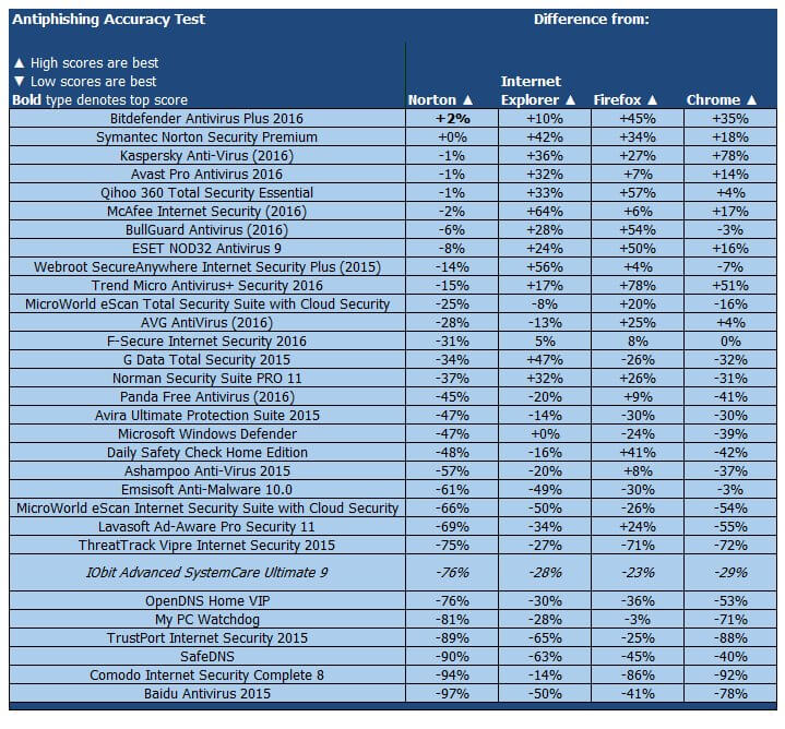 ����� IObit Advanced SystemCare Ultimate 9: PCMag: ���������� ������������ ������ �� �������