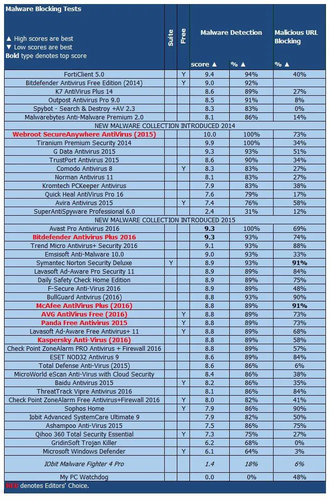 ����� IObit Malware Fighter 4 Pro: PCMag: ���������� ������������ ������ �� ����������� �������� � ������