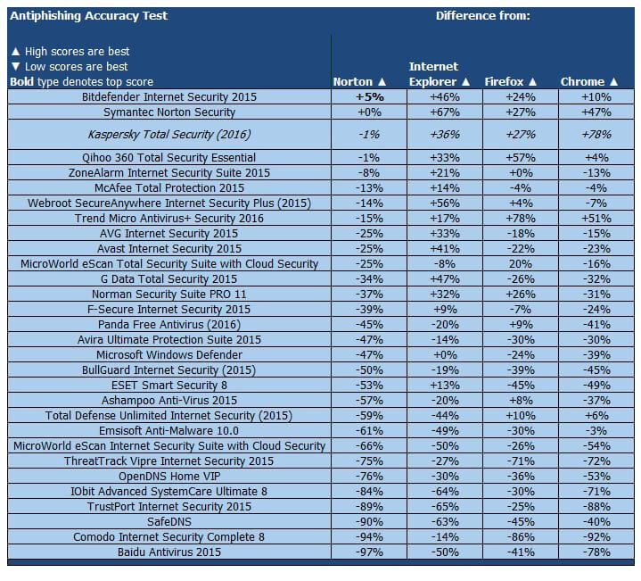 ����� Kaspersky Total Security (2016): PCMag: ���������� ������������ ������ �� �������