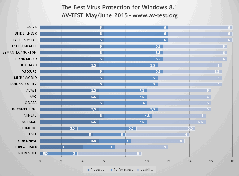 ����� Kaspersky Internet Security (2016): Av-Test