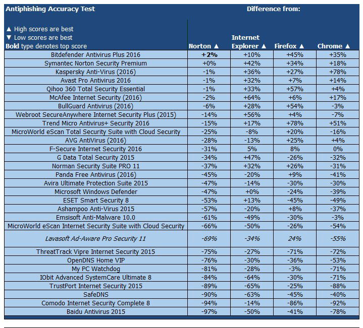 ����� Lavasoft Ad-Aware Pro Security 11: PCMag: ���������� ������������ ������ �� �������