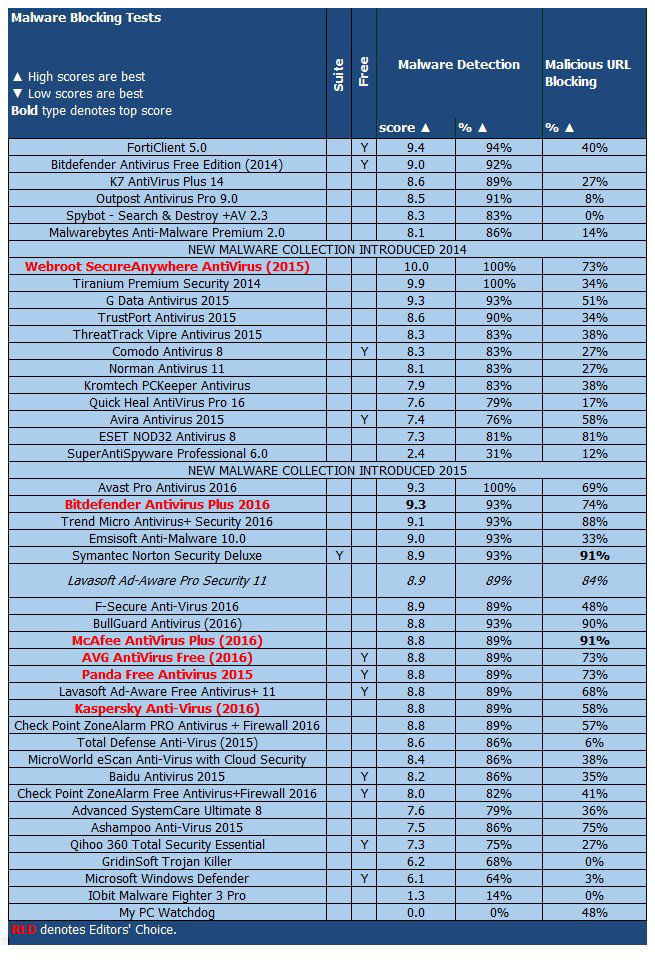 ����� Lavasoft Ad-Aware Pro Security 11: PCMag: ���������� ������������ ������ �� ����������� �������� � ������