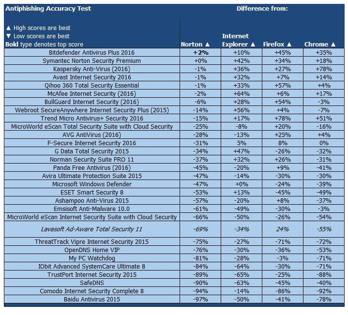 ����� Lavasoft Ad-Aware Total Security 11: PCMag: ���������� ������������ ������ �� �������