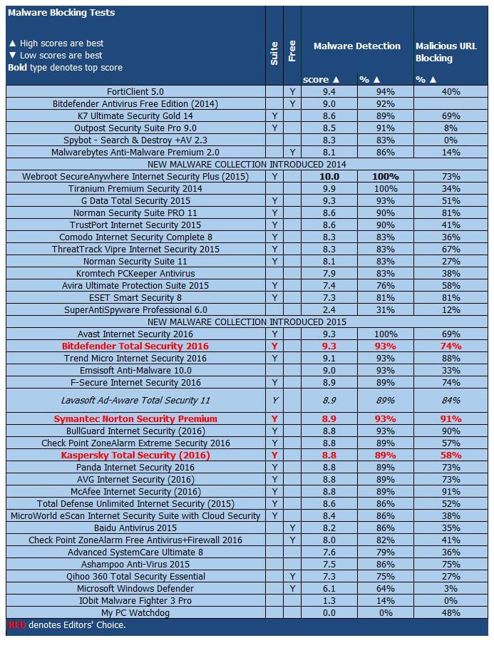 ����� Lavasoft Ad-Aware Total Security 11: PCMag: ���������� ������������ ������ �� ����������� �������� � ������