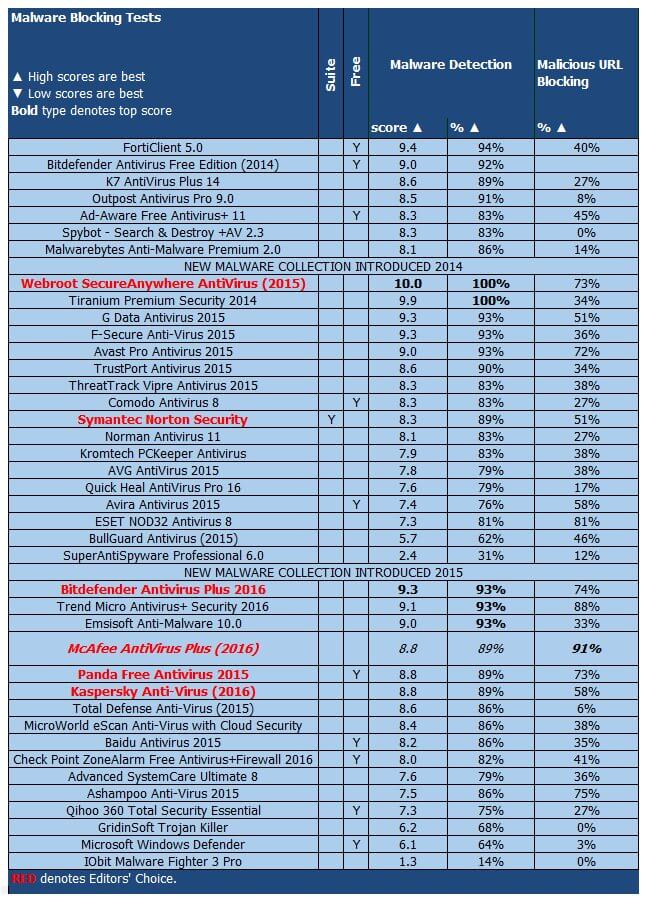 ����� McAfee AntiVirus Plus (2016): PCMag: ���������� ������������ ������ �� ����������� �������� � ������