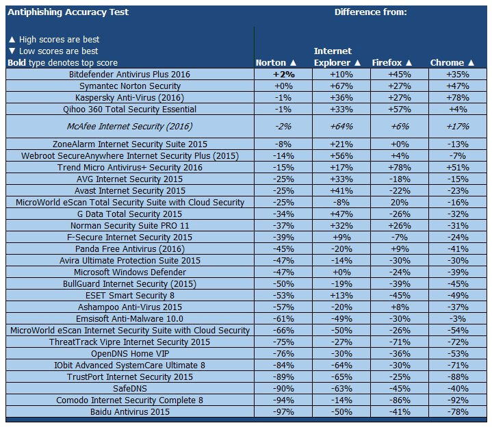 ����� McAfee Internet Security (2016): PCMag: ���������� ������������ ������ �� �������