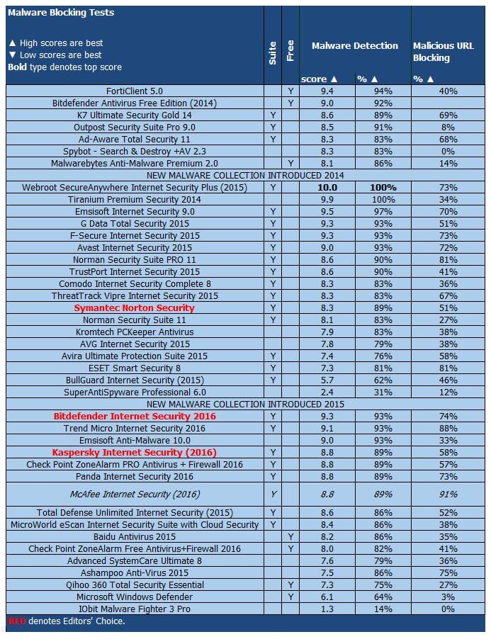 ����� McAfee Internet Security (2016): PCMag: ���������� ������������ ������ �� ����������� �������� � ������