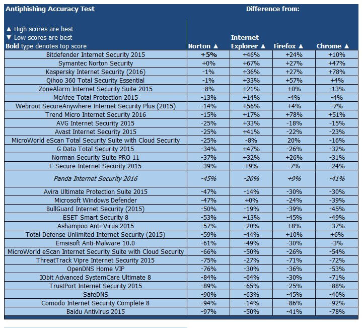 ����� Panda Internet Security 2016: PCMag: ���������� ������������ ������ �� �������