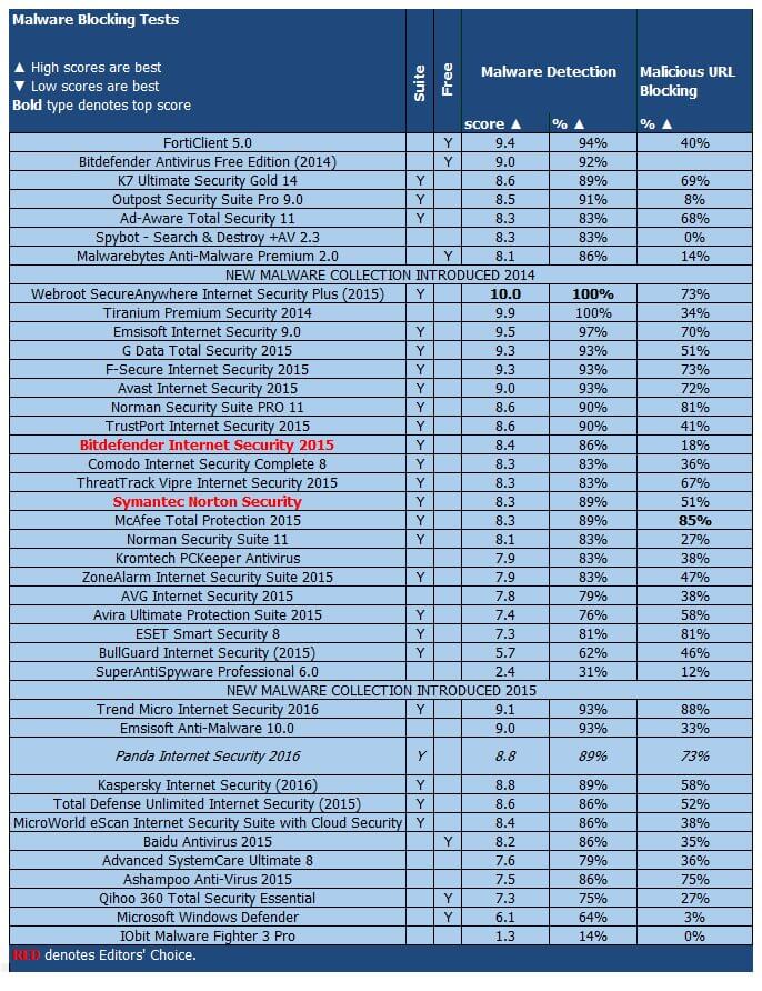 ����� Panda Internet Security 2016: PCMag: ���������� ������������ ������ �� ����������� �������� � ������