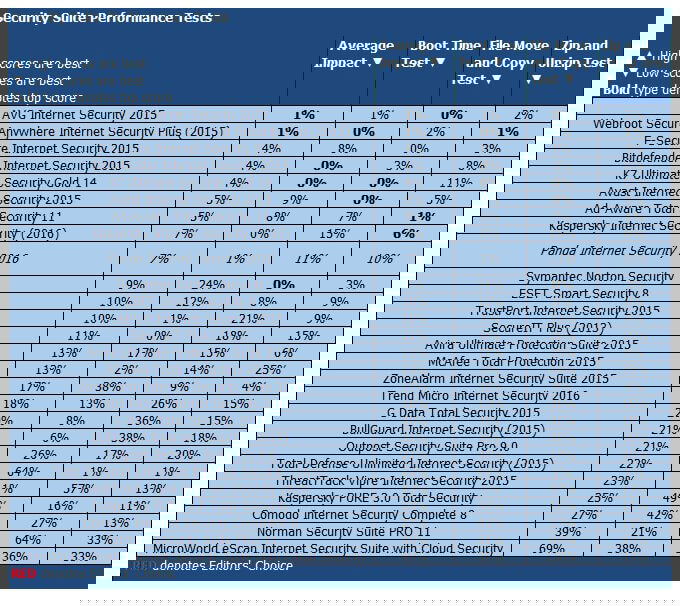 Panda Internet Security 2016: PCMag: ���������� ������������ ������������������