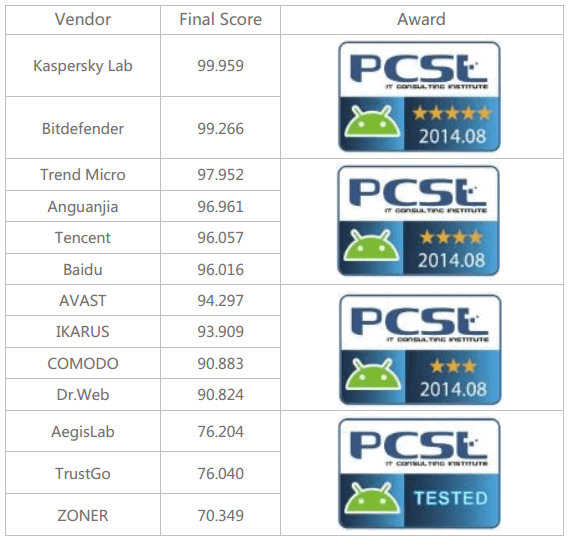 PCSL: ������������ ����������� ��� Android: ������ 2014: ������� ������������