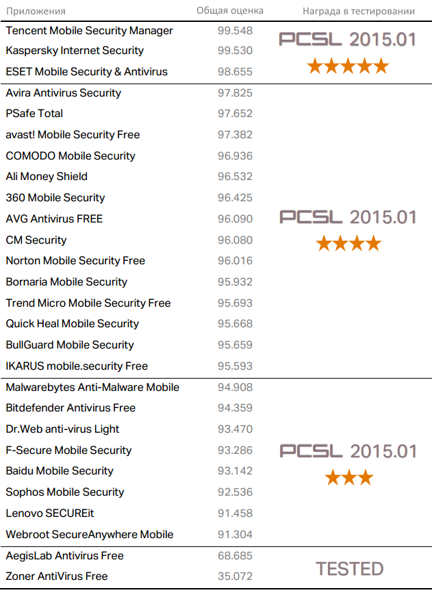 ������������ PCSL: ������ ���������� ��� Android - ������ 2015: ���������� ������������