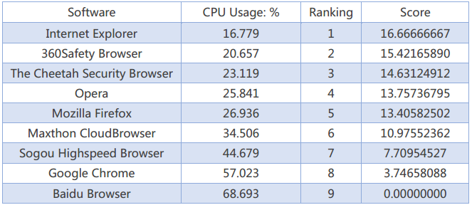 PCSL: ����� ������� ����� �������: ������� ������� ������������� ���������� (CPU, %)