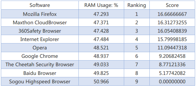 PCSL: ����� ������� ����� �������: ������� ������� ������������� ����������� ������ (RAM, %)