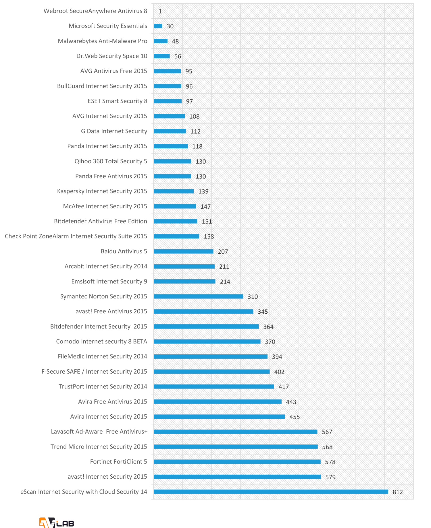 AVLab: ������������ ������������������ ����������� ��� Windows: ������ ����� ���������
