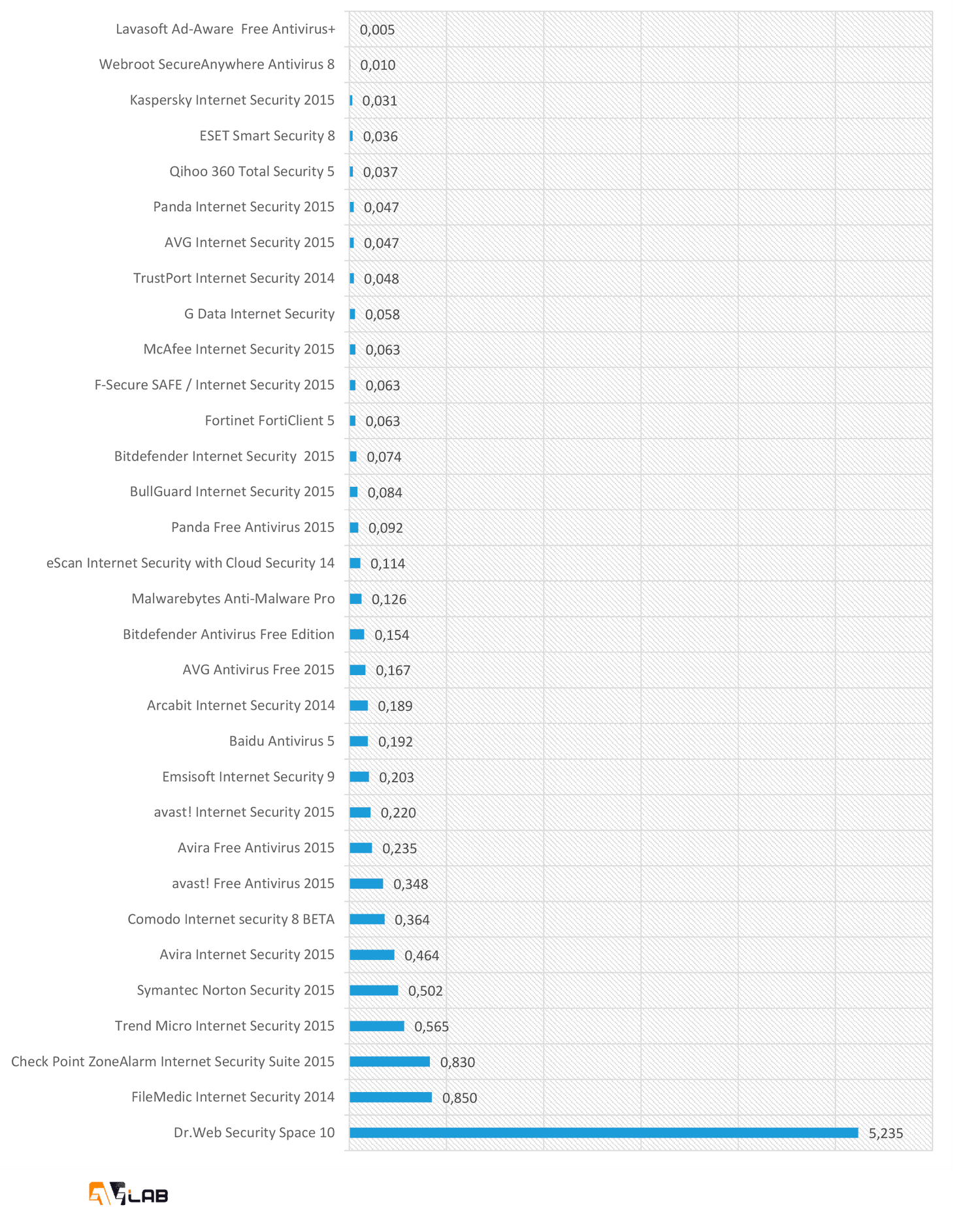 AVLab: ������������ ������������������ ����������� ��� Windows: ������������� �������� ���������� CPU � ������� ������
