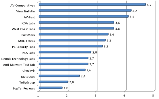 ��������-����� AV-Comparatives 2014: ����� �� ��������� �������� �����������, �� ��� 
������, �������� �������� � ����������� �������?
