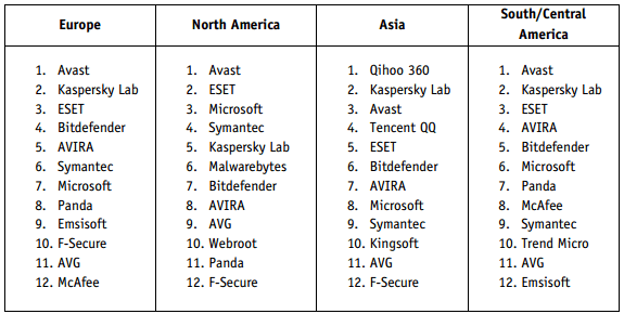 ��������-����� AV-Comparatives 2014: ����� ���������� �������