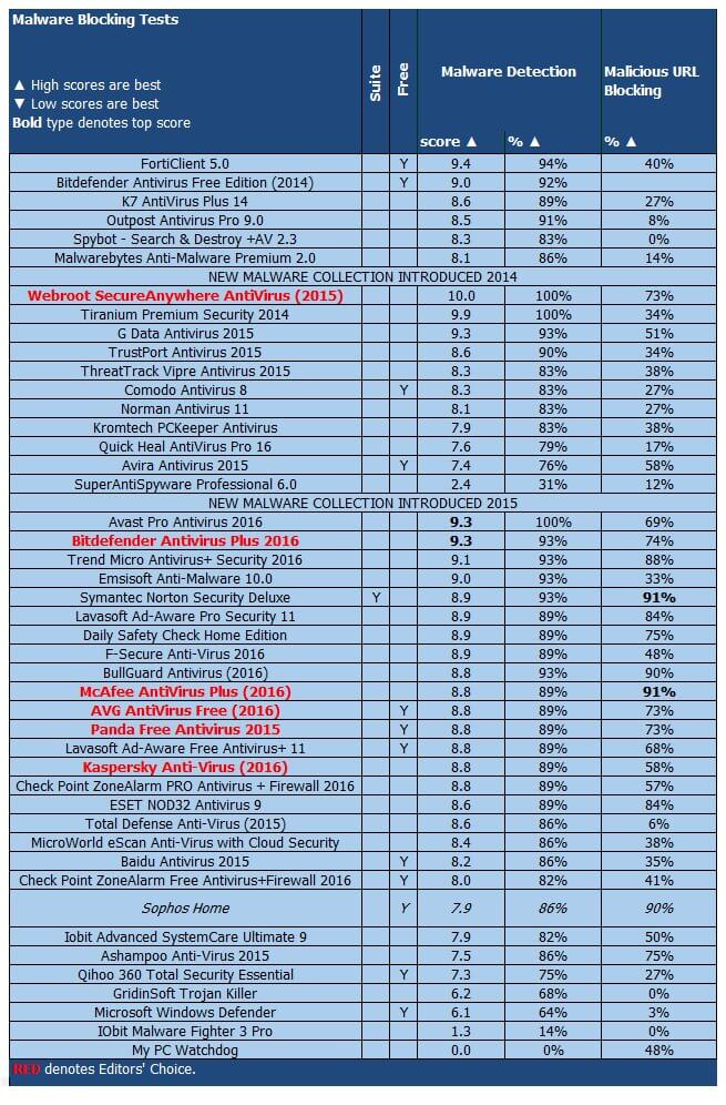 ����� Sophos Home: PCMag: ���������� ������������ ������ �� ����������� �������� � ������