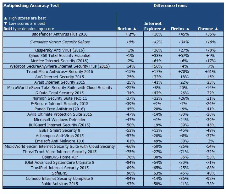 ����� Norton Security Deluxe: PCMag: ���������� ������������ ������ �� �������