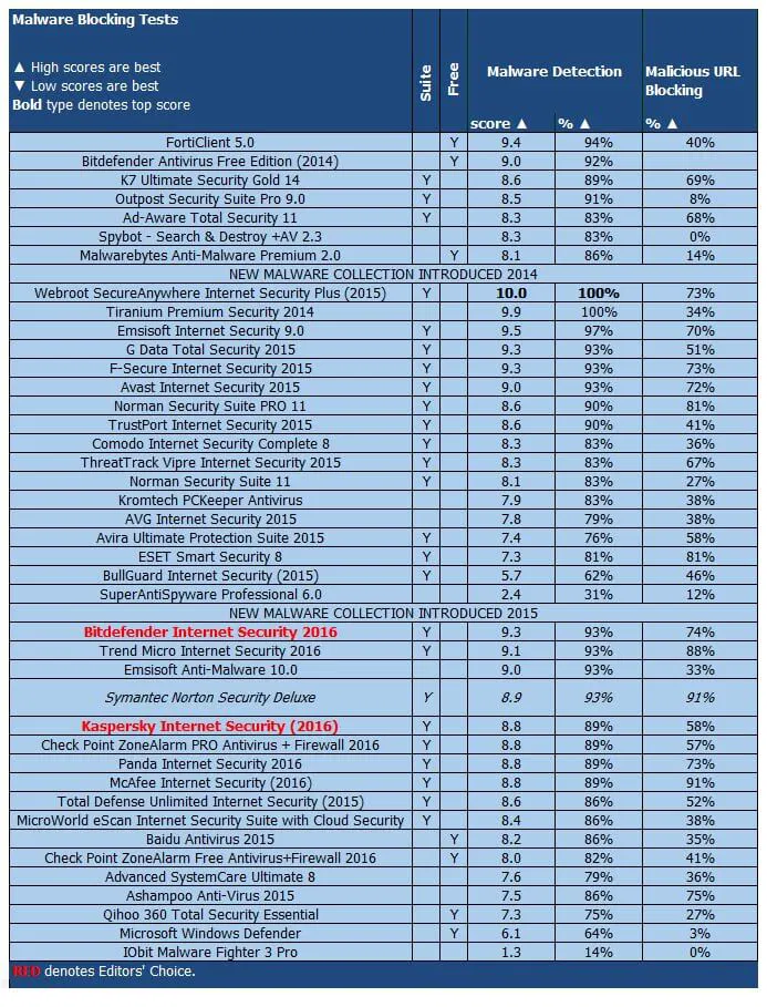 ����� Norton Security Deluxe: PCMag: ���������� ������������ ������ �� ����������� �������� � ������