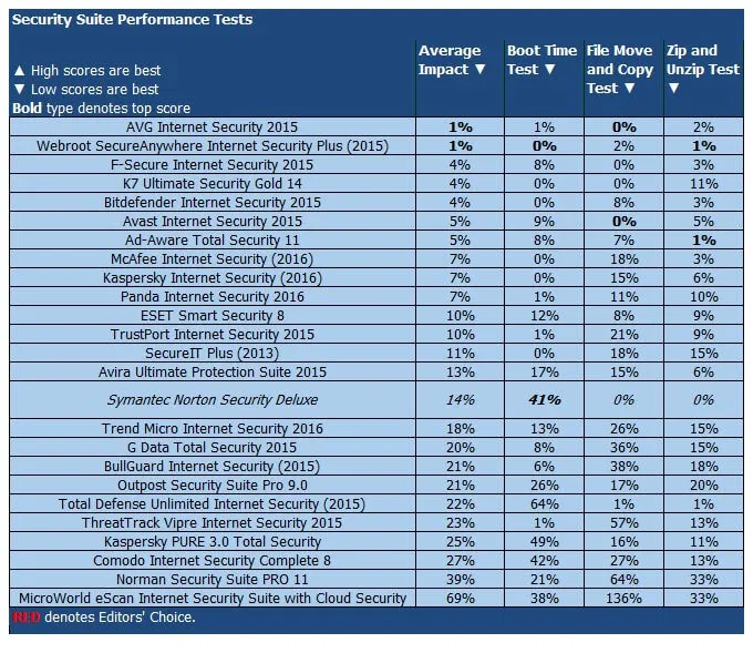 ����� Norton Security Deluxe: PCMag: ���������� ������������ ������������������
