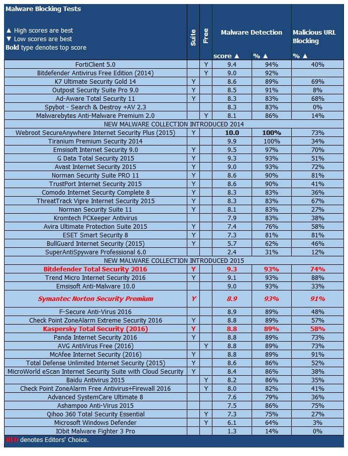 ����� Norton Security Premium: PCMag: ���������� ������������ ������ �� ����������� �������� � ������