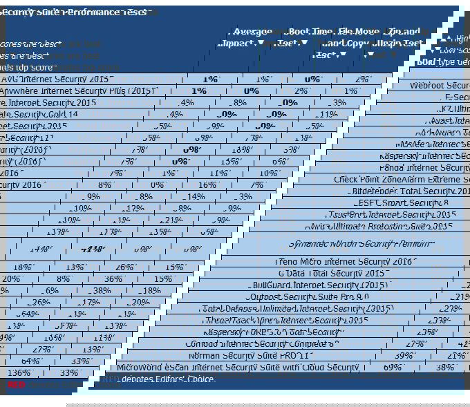 ����� Norton Security Premium: PCMag: ���������� ������������ ������������������