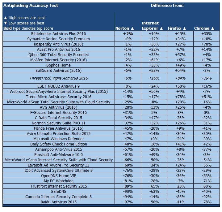 ����� � ������������ ThreatTrack Vipre Antivirus 2016: PCMag: ���������� ������������ ������ �� �������