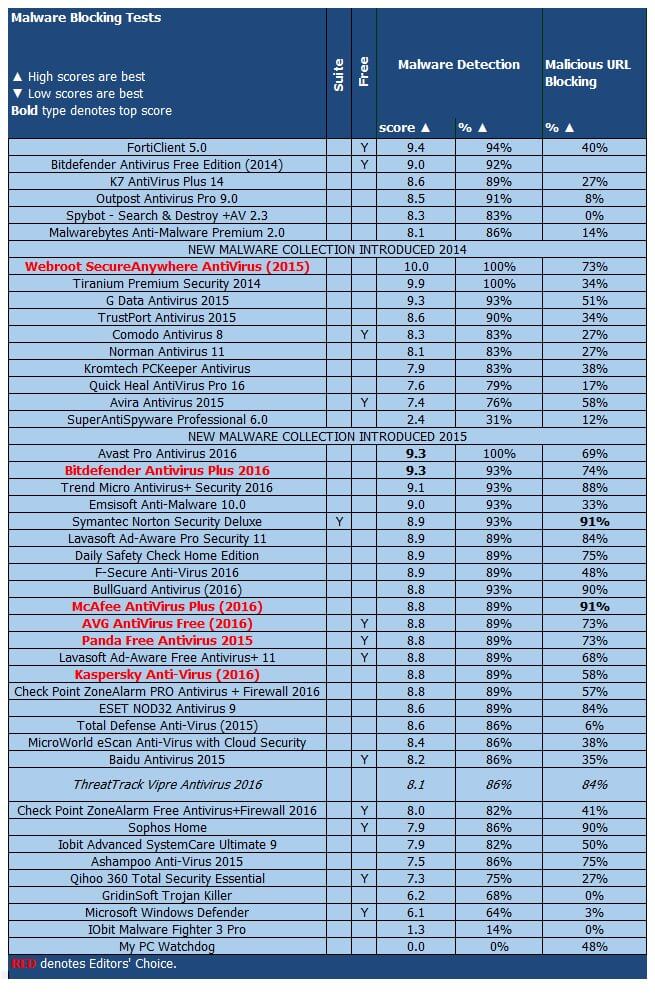 ����� � ������������ ThreatTrack Vipre Antivirus 2016: PCMag: ���������� ������������ ������ �� ����������� �������� � ������