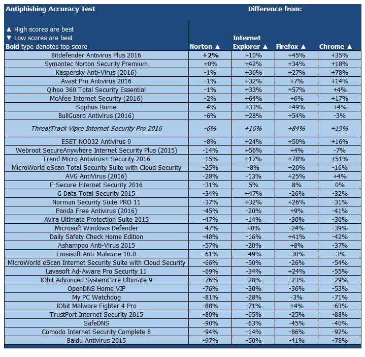 ����� � ������������ ThreatTrack Vipre Internet Security Pro 2016: PCMag: ���������� ������������ ������ �� �������