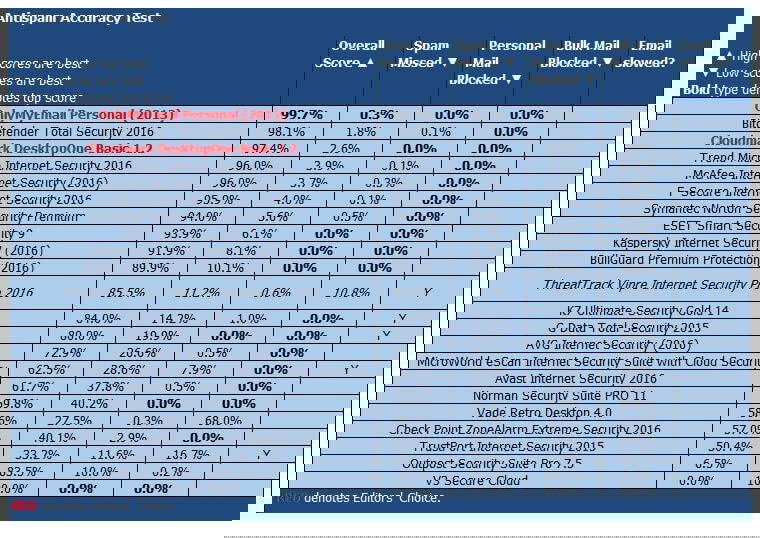 ����� � ������������ ThreatTrack Vipre Internet Security Pro 2016: PCMag: ���������� ������������ ������ �� �����