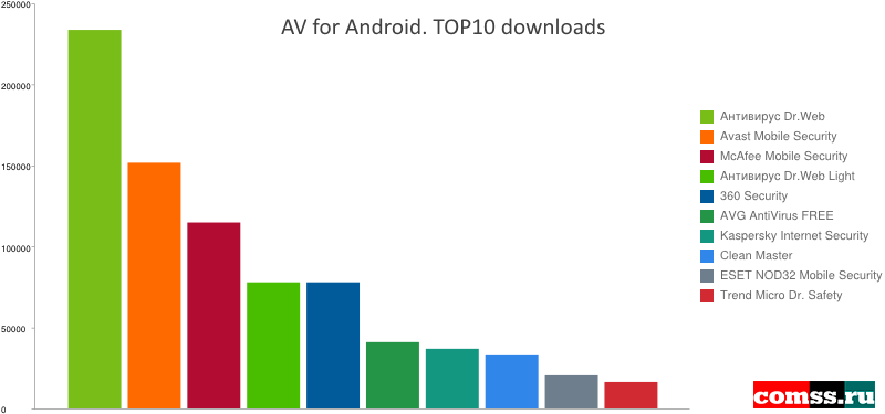 ���������� ��� Android. ��� 10 �� ���������� ��������