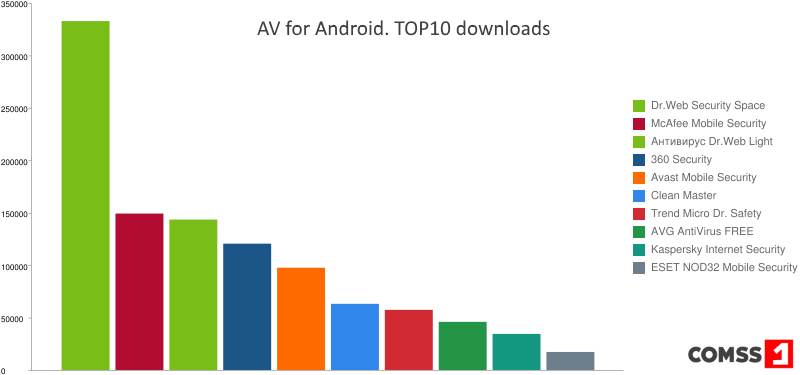 ���������� ��� Android. ��� 10 �� ���������� ��������