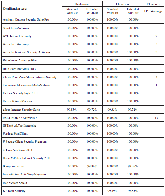 VB100 ������� 2013: ���������� ����� �� WildList-������: ����� 1