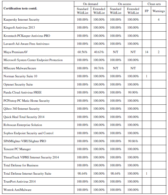 VB100 ������� 2013: ���������� ����� �� WildList-������: ����� 2