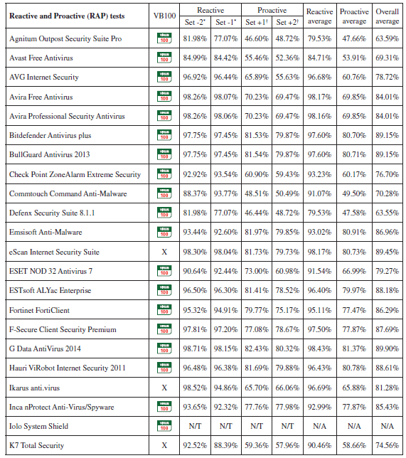 VB100 ������� 2013: ���������� RAP-�����: ����� 1